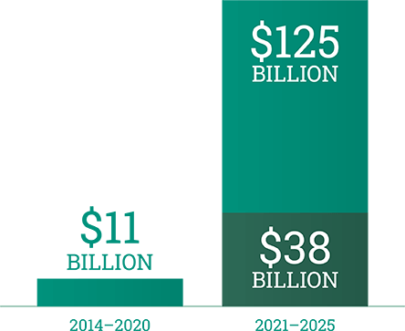 US biologic costs projected to reach $124.5 billion in 2021-2025.